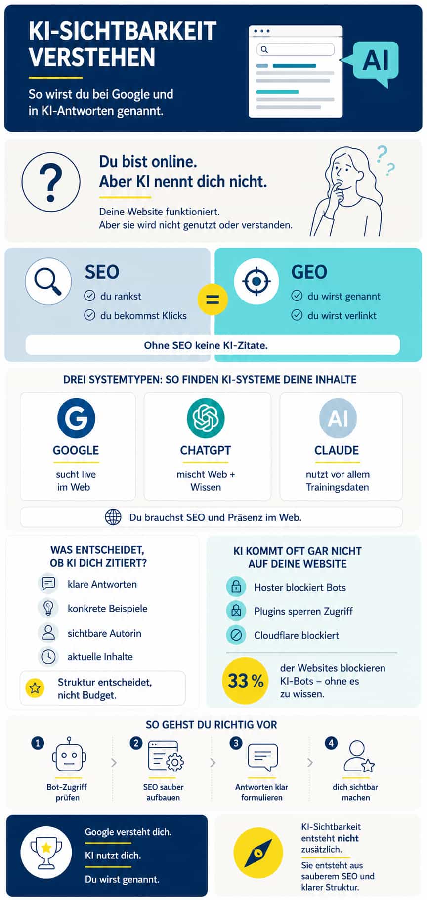 Infografik KI-Sichtbarkeit: Was Google, ChatGPT und Claude für deine Website bedeuten - Kati Wolf SEO-Coaching & SEO-Sparring